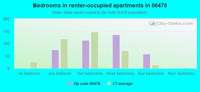 Bedrooms in renter-occupied apartments in 06478 