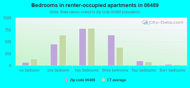 Bedrooms in renter-occupied apartments in 06489 