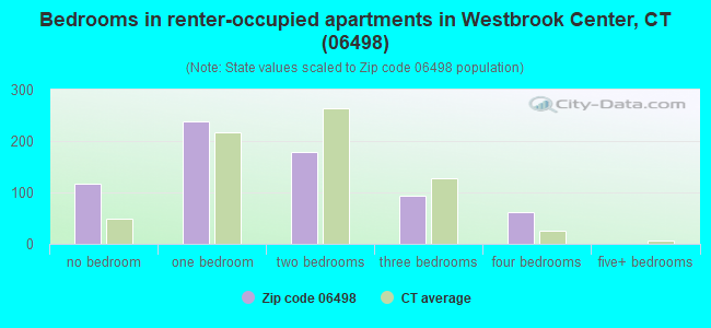 Bedrooms in renter-occupied apartments in Westbrook Center, CT (06498) 
