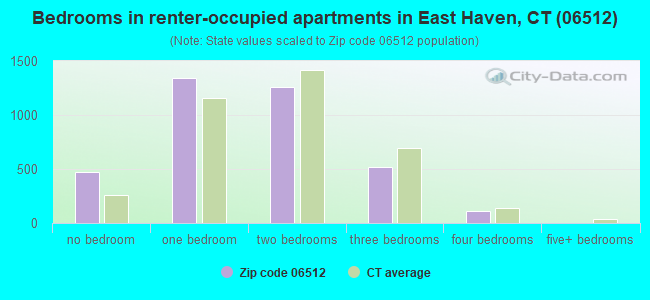 Bedrooms in renter-occupied apartments in East Haven, CT (06512) 
