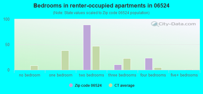 Bedrooms in renter-occupied apartments in 06524 