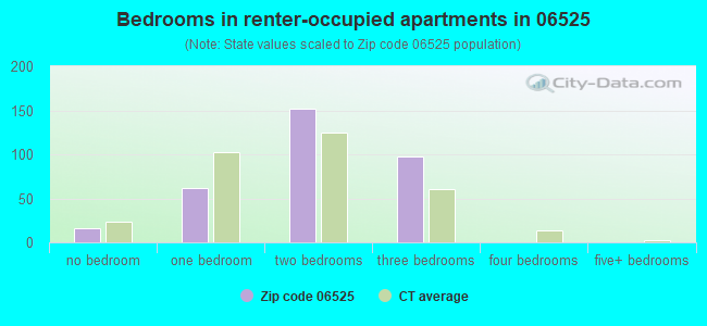 Bedrooms in renter-occupied apartments in 06525 