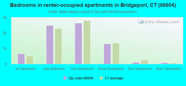 Bedrooms in renter-occupied apartments in Bridgeport, CT (06604) 
