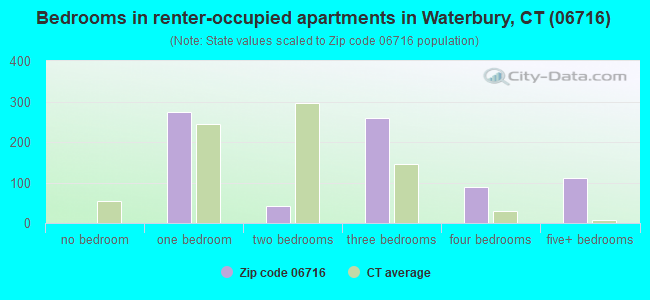 Bedrooms in renter-occupied apartments in Waterbury, CT (06716) 
