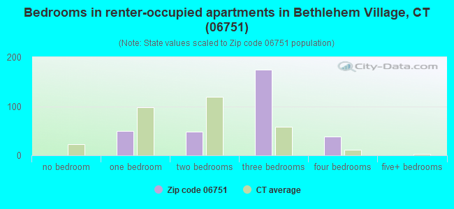 Bedrooms in renter-occupied apartments in Bethlehem Village, CT (06751) 
