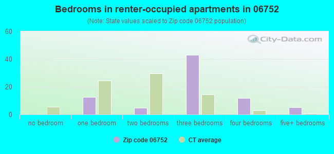 Bedrooms in renter-occupied apartments in 06752 