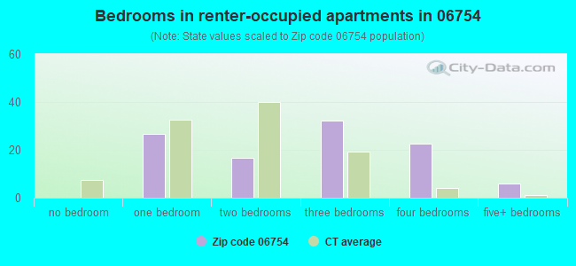 Bedrooms in renter-occupied apartments in 06754 