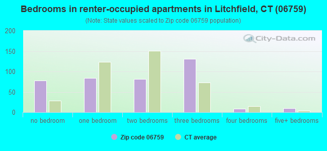 Bedrooms in renter-occupied apartments in Litchfield, CT (06759) 