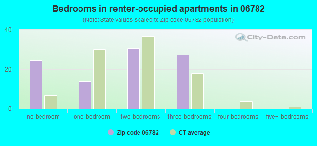 Bedrooms in renter-occupied apartments in 06782 