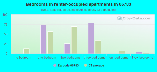 Bedrooms in renter-occupied apartments in 06783 