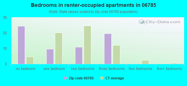 Bedrooms in renter-occupied apartments in 06785 