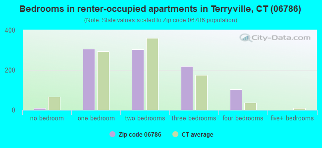 Bedrooms in renter-occupied apartments in Terryville, CT (06786) 