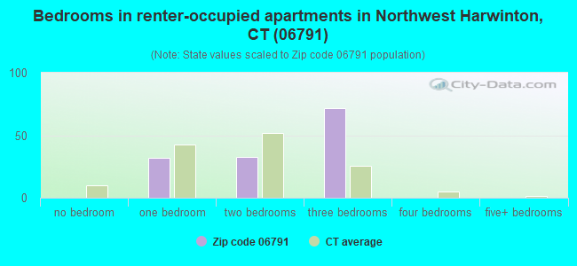 Bedrooms in renter-occupied apartments in Northwest Harwinton, CT (06791) 