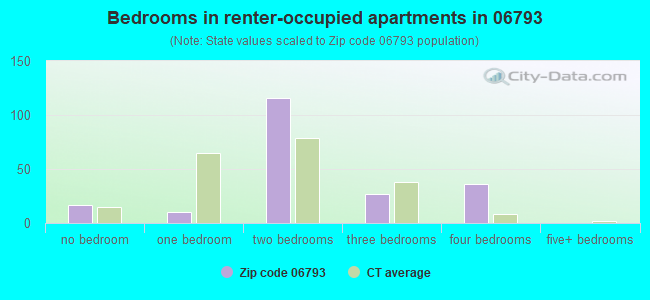 Bedrooms in renter-occupied apartments in 06793 