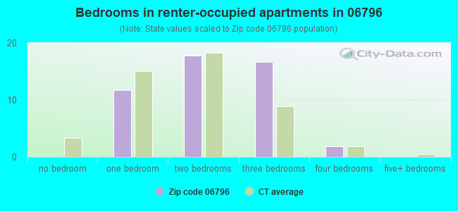 Bedrooms in renter-occupied apartments in 06796 