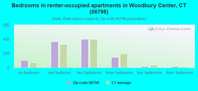 Bedrooms in renter-occupied apartments in Woodbury Center, CT (06798) 