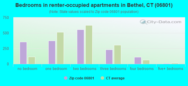 Bedrooms in renter-occupied apartments in Bethel, CT (06801) 