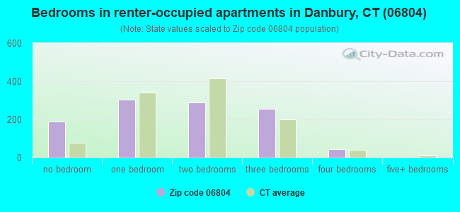 Bedrooms in renter-occupied apartments in Danbury, CT (06804) 