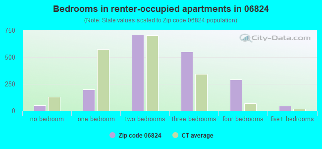 Bedrooms in renter-occupied apartments in 06824 