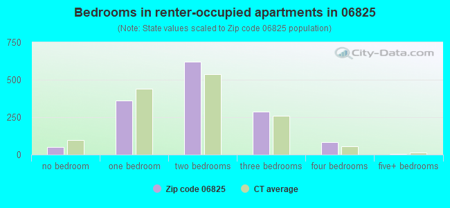 Bedrooms in renter-occupied apartments in 06825 