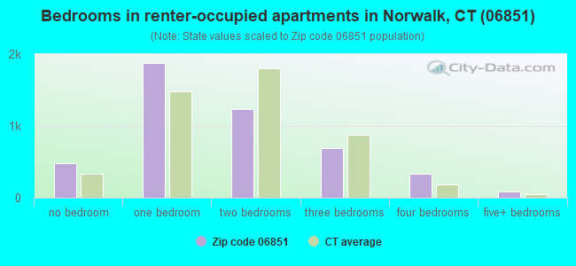 Bedrooms in renter-occupied apartments in Norwalk, CT (06851) 