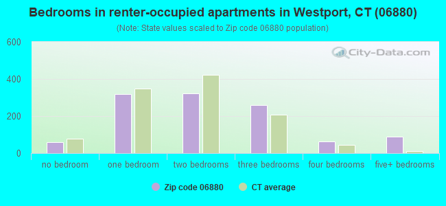 Bedrooms in renter-occupied apartments in Westport, CT (06880) 