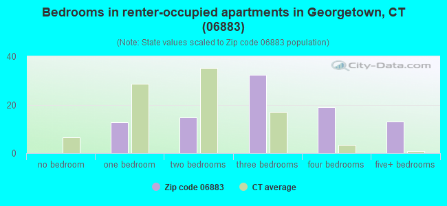 Bedrooms in renter-occupied apartments in Georgetown, CT (06883) 
