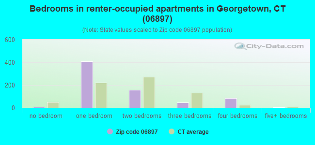 Bedrooms in renter-occupied apartments in Georgetown, CT (06897) 