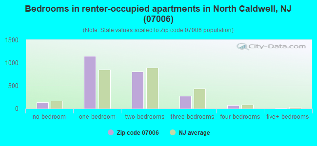 Bedrooms in renter-occupied apartments in North Caldwell, NJ (07006) 