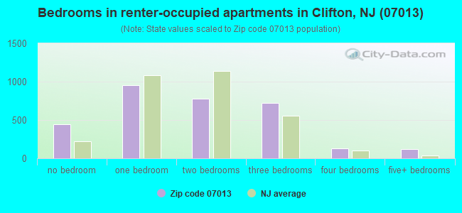 Bedrooms in renter-occupied apartments in Clifton, NJ (07013) 
