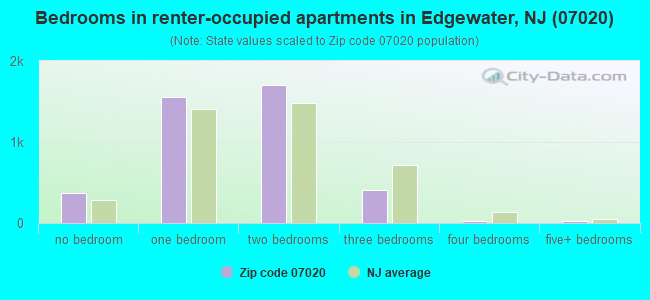 Bedrooms in renter-occupied apartments in Edgewater, NJ (07020) 