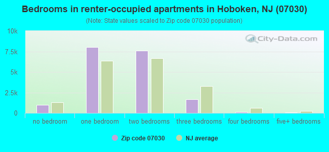 Bedrooms in renter-occupied apartments in Hoboken, NJ (07030) 
