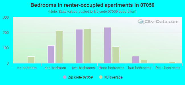 Bedrooms in renter-occupied apartments in 07059 