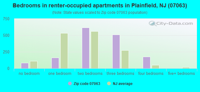 Bedrooms in renter-occupied apartments in Plainfield, NJ (07063) 