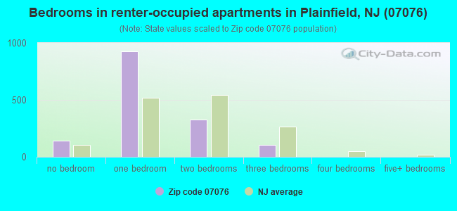 Bedrooms in renter-occupied apartments in Plainfield, NJ (07076) 