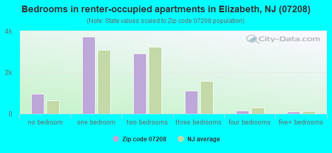 Bedrooms in renter-occupied apartments in Elizabeth, NJ (07208) 