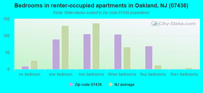 Bedrooms in renter-occupied apartments in Oakland, NJ (07436) 