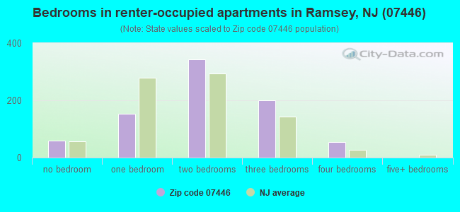 Bedrooms in renter-occupied apartments in Ramsey, NJ (07446) 