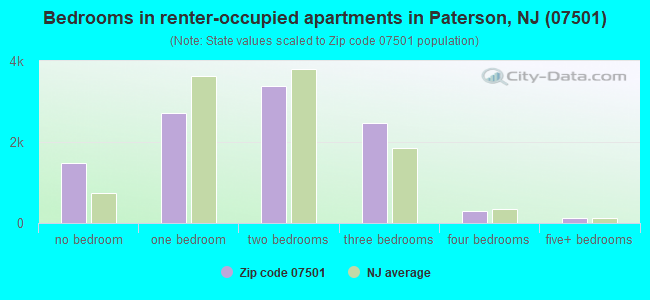 Bedrooms in renter-occupied apartments in Paterson, NJ (07501) 