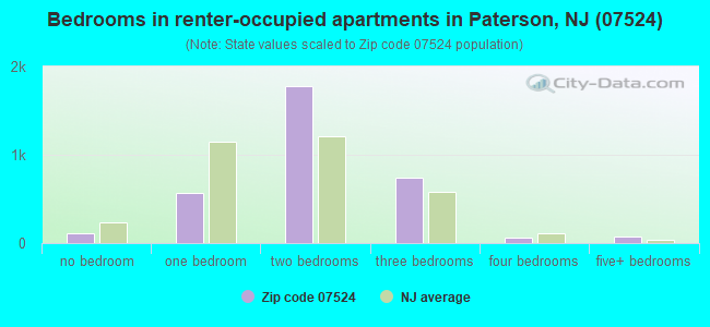 Bedrooms in renter-occupied apartments in Paterson, NJ (07524) 
