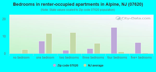 Bedrooms in renter-occupied apartments in Alpine, NJ (07620) 