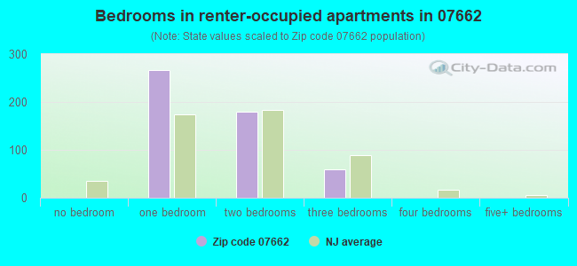 Bedrooms in renter-occupied apartments in 07662 