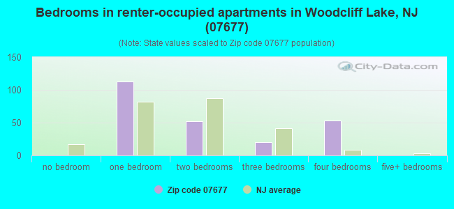 Bedrooms in renter-occupied apartments in Woodcliff Lake, NJ (07677) 