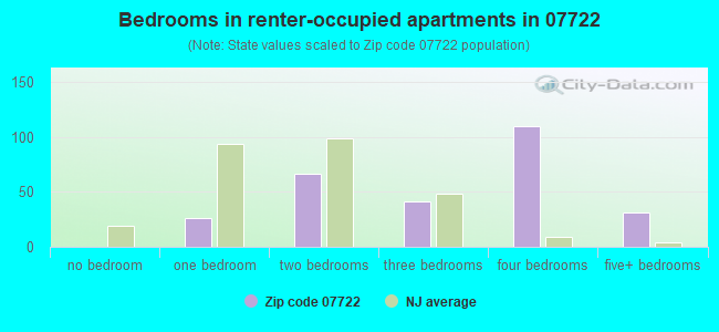 Bedrooms in renter-occupied apartments in 07722 