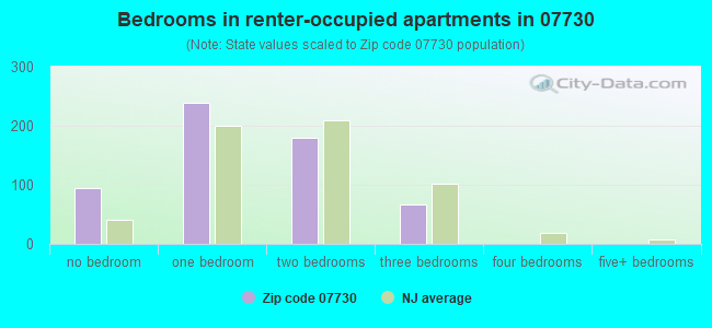 Bedrooms in renter-occupied apartments in 07730 