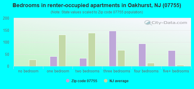 Bedrooms in renter-occupied apartments in Oakhurst, NJ (07755) 