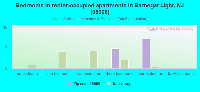 Bedrooms in renter-occupied apartments in Barnegat Light, NJ (08006) 
