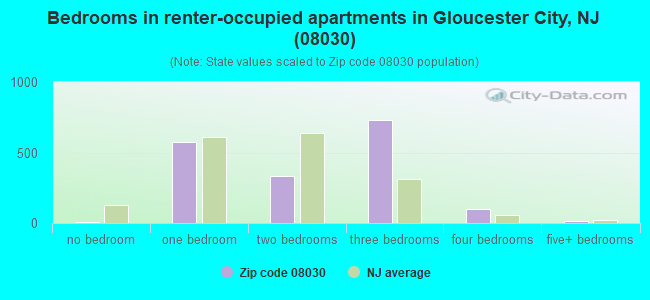 Bedrooms in renter-occupied apartments in Gloucester City, NJ (08030) 