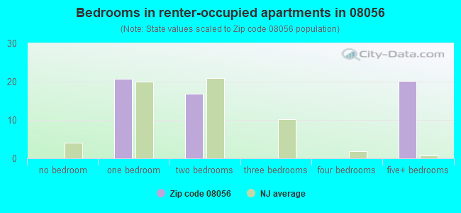 Bedrooms in renter-occupied apartments in 08056 