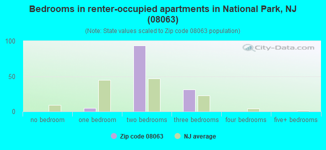 Bedrooms in renter-occupied apartments in National Park, NJ (08063) 